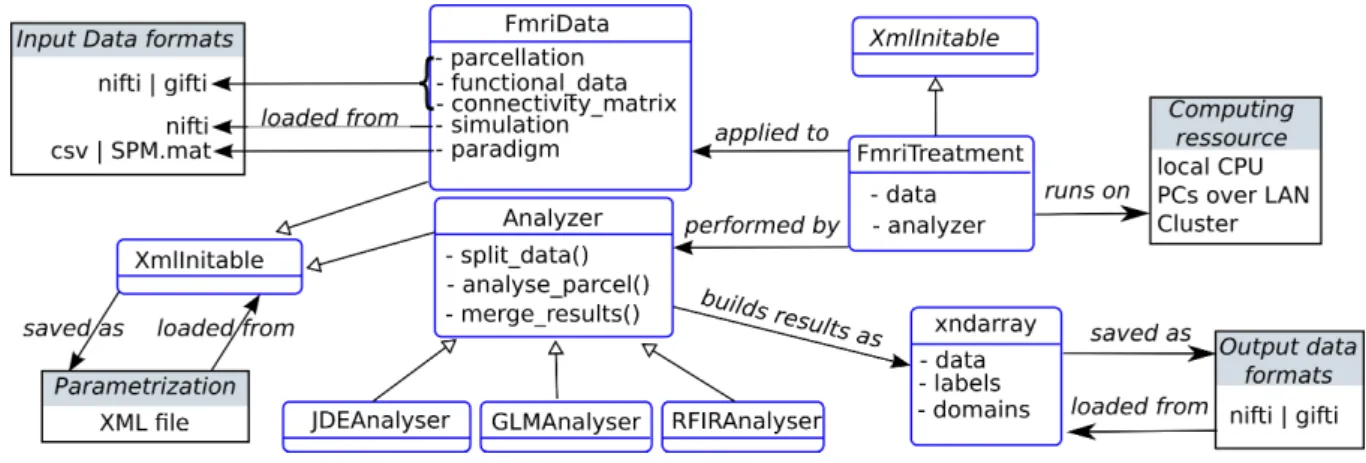 Figure 3. Static organization of the main components in the pyhrf package (not exhaustive)