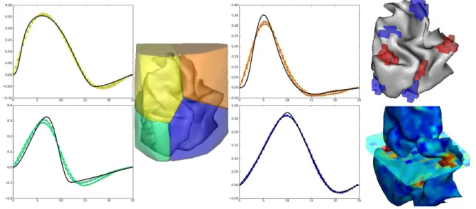 Figure 6. Results on volumic and surfacic artificial data. Left part: HRF estimates obtained by JDE on the 4 artificial parcels