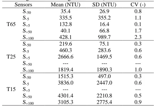 Table  3.  Statistical  description  of  all  turbidity  time  series  in  NTU  included  mean  and  standard  deviation (Values exceeding the detection range are excluded)