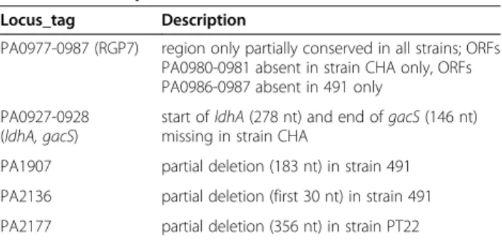 Table 4 Strain-specific losses of PAO1 DNA Locus_tag Description