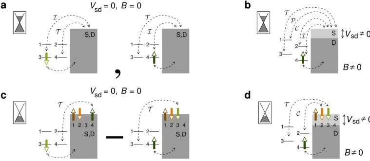 Figure 3. Ground state configurations and virtual processes of a CNT quantum dot with one electron filling in the cotunneling and Kondo regimes