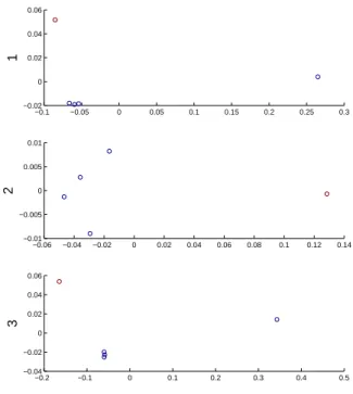 Figure 3: Scatter plot of AR coefficients projected in a bidimensionnal reduced space, for the three successive vibration data blocks