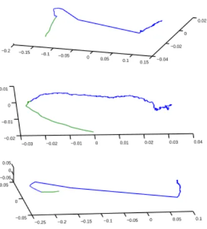 Figure 4: Trajectory plots of adaptive AR coefficients projected in a 3-dimensional reduced space, for the three successive vibration data blocks