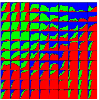 Figure 2: 10x10 - SOM