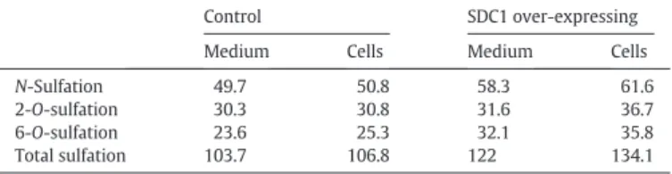 Fig. 5. Cells over-expressing SDC1 bind more exogenously added SULF1. Cells were seeded on slides, incubated with SNAP-tagged SULF1 for 30 min and ﬂuorescently tagged with Alexa 488 SNAP substrate