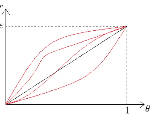 Figure 1: Possible shapes of r ( ) compared to r e ( ) =