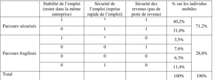 Tableau 1 : Une partition des parcours professionnels 