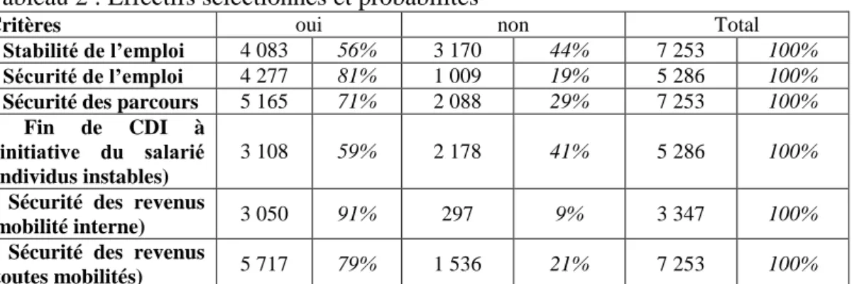 Tableau 2 : Effectifs sélectionnés et probabilités 