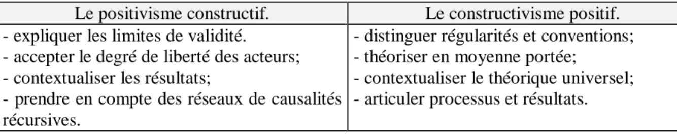 Tableau 3 : Déplacement des régions épistémiques. 