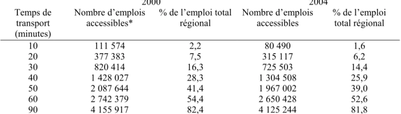 Tableau 8.   Évolution de la taille effective du marché francilien du travail en voiture  (Hypothèse 2 : 7 Km effectués dans Paris) 