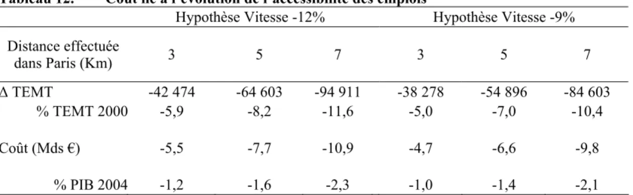 Tableau 12.   Coût lié à l’évolution de l’accessibilité des emplois 