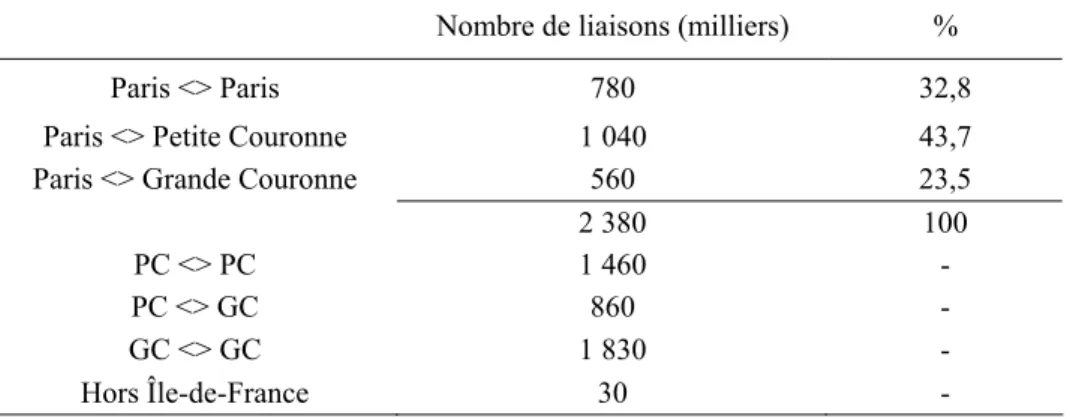 Tableau 2.   Répartition du nombre de déplacements pour motif de travail entre les zones de  résidence 