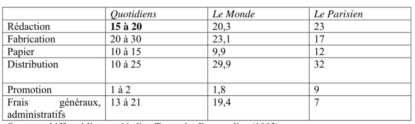 Tableau 5 : Répartition des coûts de quelques quotidiens (en %) 