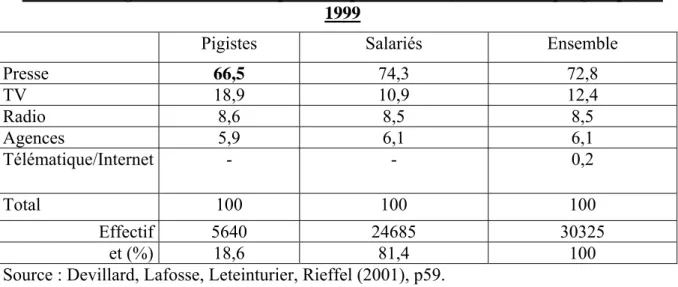 Tableau 1. Pigistes et salariés : répartition par secteurs (en % de chaque groupe) en  1999 