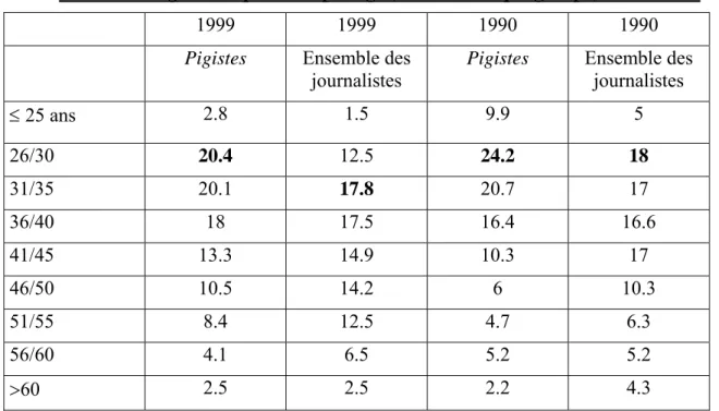 Tableau 2. Pigistes: répartition par âge (en % de chaque groupe) : 1990-1999 