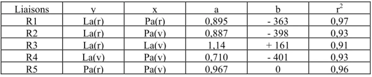 Tableau III - Différentes liaisons de la forme y = ax + b.  Liaisons  y  x a b r 2 R1 La(r) Pa(r) 0,895 - 363 0,97  R2 La(r) Pa(v) 0,887 - 398 0,93  R3 La(r) La(v) 1,14 + 161 0,91  R4 La(v) Pa(v) 0,710 - 401 0,93  R5 Pa(r) Pa(v) 0,967 0 0,96 