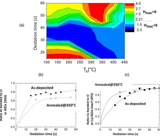 FIG. 9. (a) H  (see text) (color code) plotted as a function of annealing temperature (T A ) and initial oxidation time for samples composed of Pt 3 nm=Co, 0 