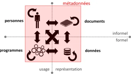 Figure 2 – Vue synthétique d’une l'architecture web centrée sur les ressources   et unifiée par l'importance transversale des métadonnées (comme dans [15])  