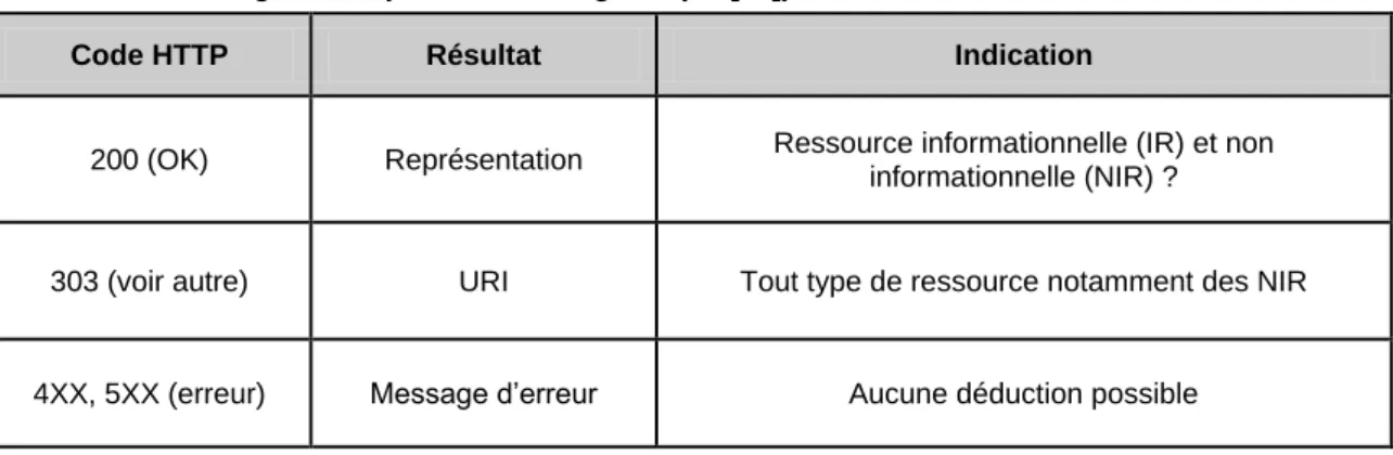 Tableau 1 – Arbitrage rendu par le HTTPrange-14 (cf. [16]) 