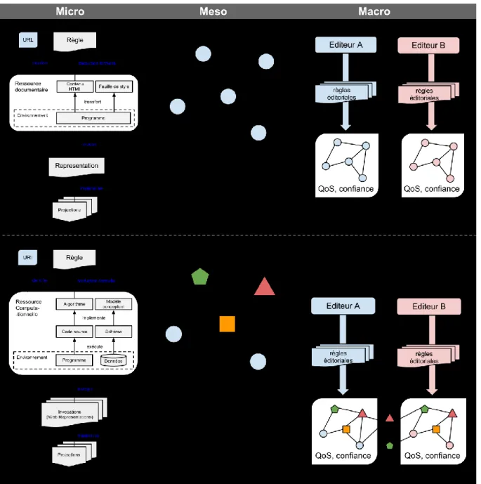Figure 1 – De l’hypertexte à l’hyperprocess aux niveaux micro, meso et macro 