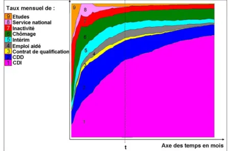 Graphique 1 : Chronogramme de la cohorte des jeunes sortis du système scolaire en 1998 