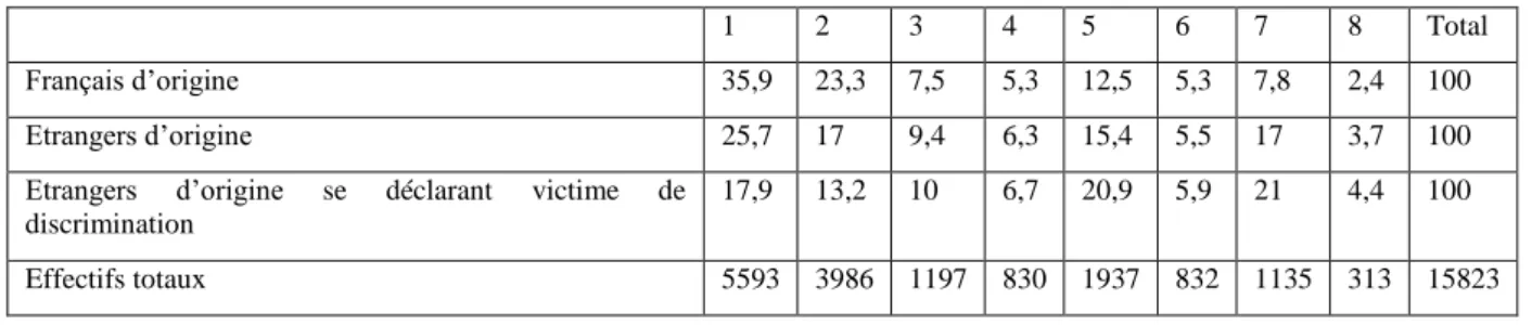 Tableau 3 : Répartition des trois populations dans les 8 macro-classes 