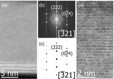 FIG. 2. HAADF image of (a) SnTe film along the [¯321] zone axis with corresponding (b) fast Fourier transform and (c) simulated diffraction pattern of SnTe along the same zone axis