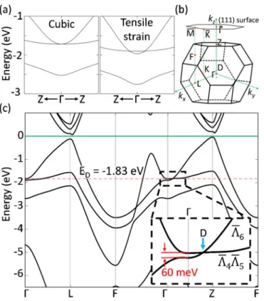 FIG. 6. (a) The in-plane band dispersions at different positions along the  -Z direction expressed as relative deviations (%) from  