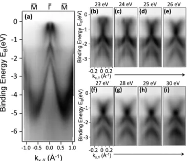 FIG. 7. (a) Energy dispersion along the ¯ M- ¯ - ¯ M direction of the Brillouin zone taken with photon energy hv = 65 eV and (b)–(i) ARPES of SnTe taken at different photon energies hv from 23 to 30 eV.