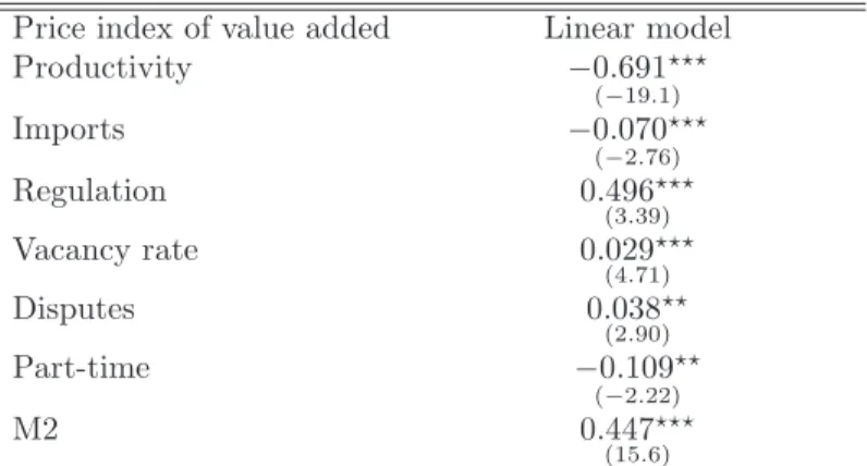 Table 3: Results of the linear estimation