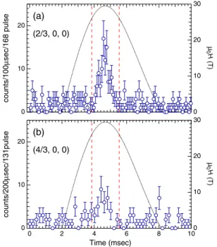 FIG. 2 (color online). Time dependence of magnetic field (dotted line) and neutron counts (open circles) at the ( 2=3 , 0, 0) and ( 4=3 , 0, 0) magnetic Bragg peaks at 1.7 K