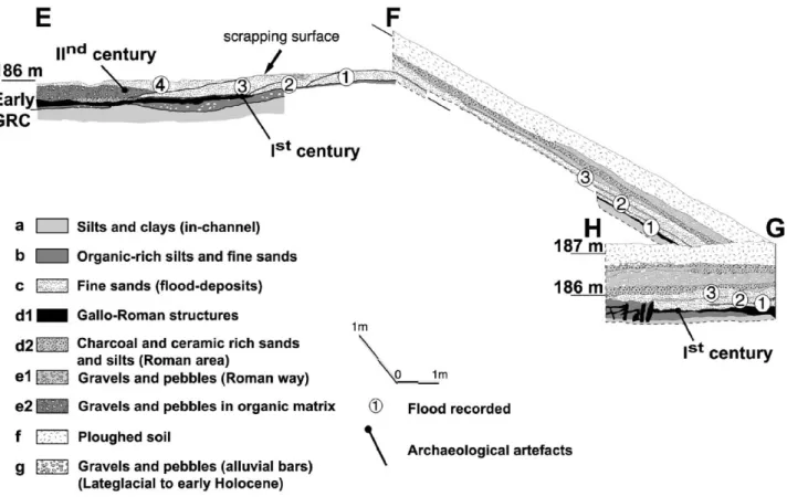 Fig. 8. Stratigraphic cross-section (E–F, F–G, G–H) of the Early Gallo-Roman Channel (early GRC) in the southern part of the study area