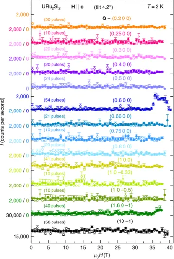 Figure 4 | Temperature–magnetic ﬁeld and temperature–pressure phase diagrams of URu 2 Si 2 