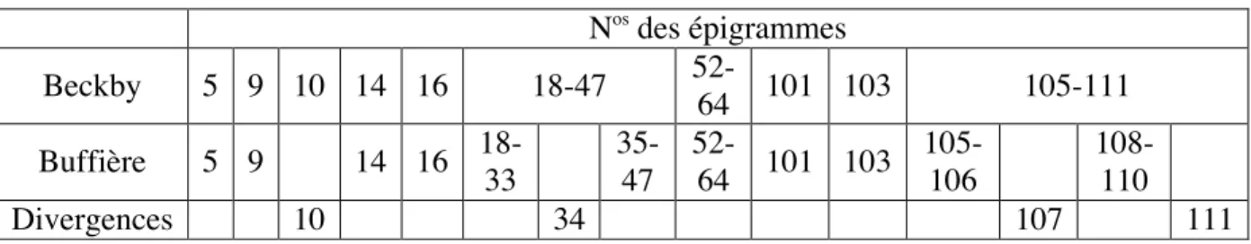 Tableau  comparatif  établi,  pour  l’éd.  Beckby,  d’après  son  Index,  s.v.  Rätsel ;  pour  l’éd