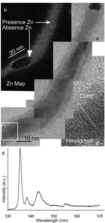 FIG. 5. Sample IA: (a) HRTEM images of a NW, (b) Zn map obtained using EFTEM (using the Zn L edge at 1020 eV) on the same NW, (c) zoom of the region marked in (a), and (d) PL spectrum of several NWs from the same sample.