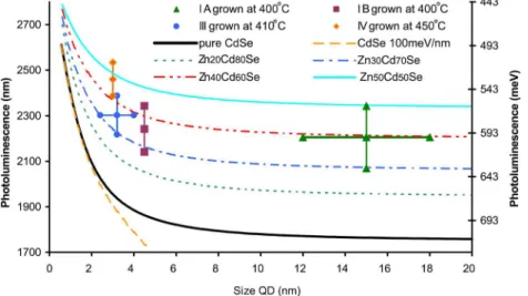 FIG. 8. (Color online) Photoluminescence energy vs QD size for sample IA ( ) grown at 400  C, IB ( ) grown at 400  C, III ( ) grown at 410  C, and IV ( ) grown at 450  C