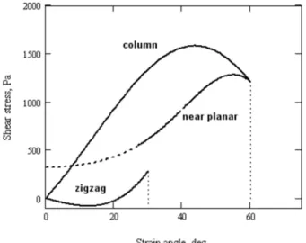 Fig. 2.4. Stress-strain curve for column, zigzag and near-planar stochastic structure of a fiber suspension at  magnetic field intensity H 0  = 100 kA/m, fiber volume fraction  Φ  = 0.05, and friction coefficient  ξ  = 1 (with a  kind permission from the J