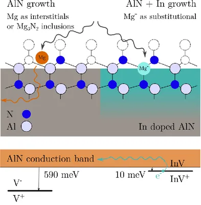 Figure 2. Better Mg incorporation in AlN in presence of indium. The InV complex is a shallow donor, easily  sending an electron in the conduction band