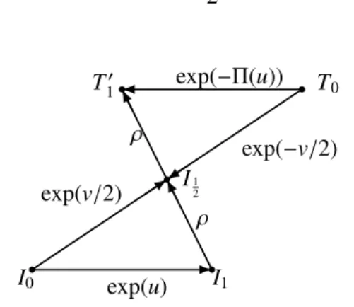 Figure 5.2 Ladder with the one parameter subgroups. The transport exp(Π(u)) is the deforma- deforma-tion exp(v/2) exp(u) exp(− v/2) (Figure adapted from [LP14]).