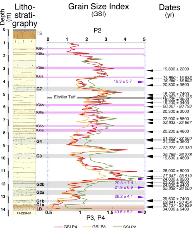 Figure 2. Nussloch P4 loess sequence. (left) Lithostratigraphy of the dilated part of the record (yellow, loess; brown-red, cambisol; light grey blue, tundra gley) [Antoine et al., 2001, 2002]