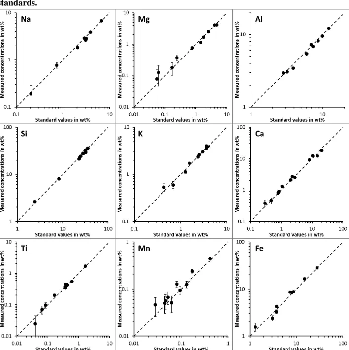 Figure EA3a: Measured calibration curve for EDS analysis of international glass  standards.