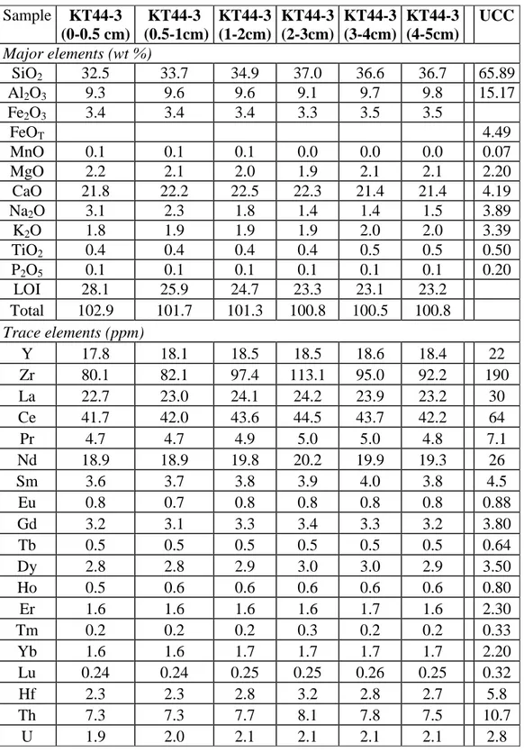 Table EA1: Composition of DYFAMED sediments 