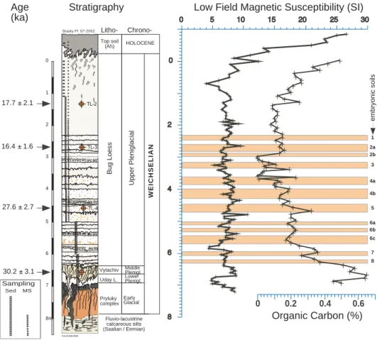 Fig. 3. Stayky loess sequence: stratigraphy and IRSL dates, low field magnetic susceptibility measured on the section, and organic carbon records, with the count of the embryonic soils (ES).