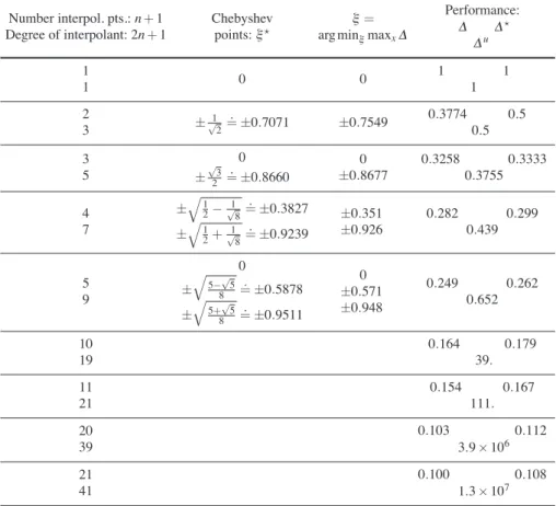 Table 1 Variation of the criterion max x ,(x,&amp; ), related to Hermitian interpolation with uncertain derivatives, for different choices of the set &amp; = {&amp; i }, i = 1, ..., n, of interpolation points in [ − 1,1], and different degrees, 2n + 1;   ,