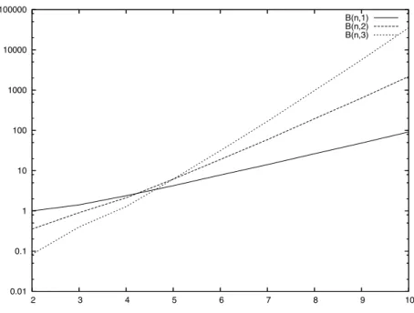 Fig. 3 Coefficient B n,p as a function of n for p = 1, 2 and 3