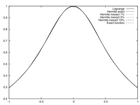 Fig. 6 Case ' = 64 / 27 (max x | f ' ( x )| = max x !