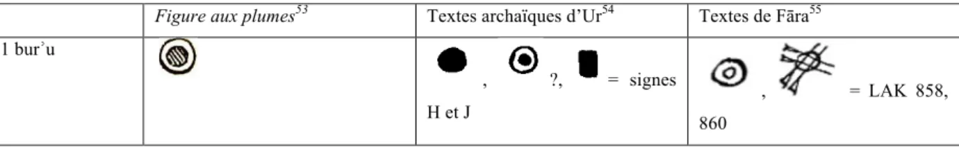 Figure aux plumes 53 Textes archaïques d’Ur 54 Textes de Fāra 55 1 burʾu  ,   ?,  =  signes  H et J  ,  =  LAK  858,  860                                                   