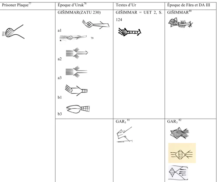 Table 3. Le signe GIŠIMMAR de la Prisoner Plaque comparé aux variantes d’Uruk, d’Ur et de Fāra ainsi qu’au signe GAR 3 