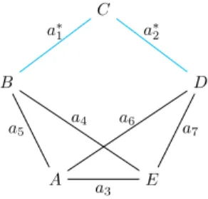 Fig. 6. {a ∗ 1 ,a ∗ 2 } is a 2-cutset. {a ∗ 1 ,a 4 ,a 5 } and {a ∗ 1 ,a 6 ,a 7 } are 3-cutsets including a ∗ 1 