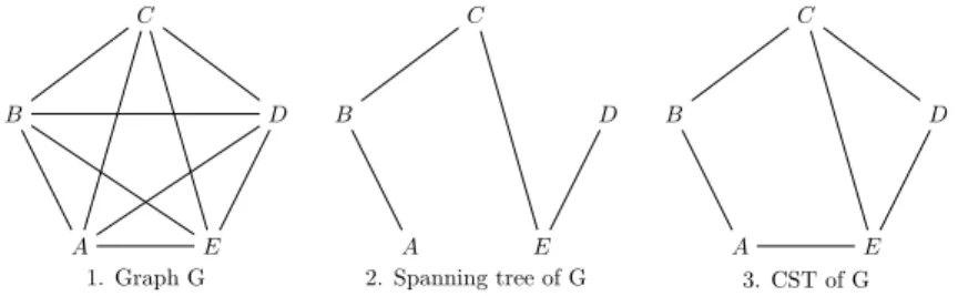 Fig. 5. Example of building a CST.